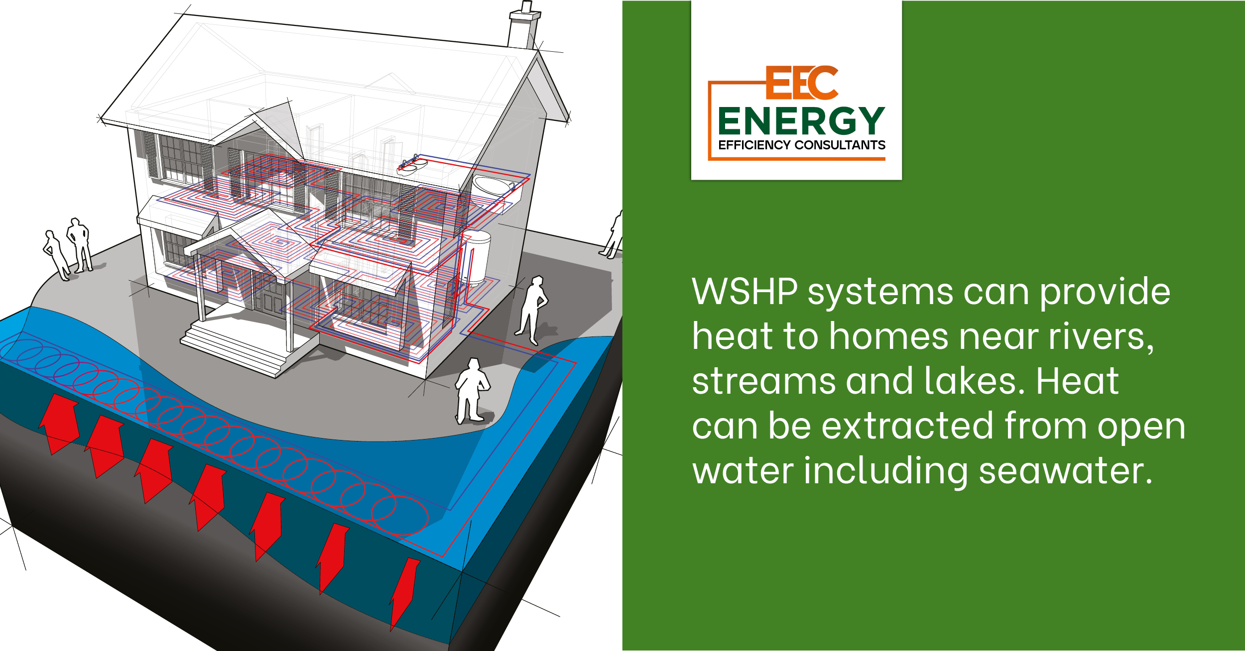 Water Source Heat Pumps can provide heat to homes near rivers, streams and lakes. Heat can be extracted from open water including seawater.